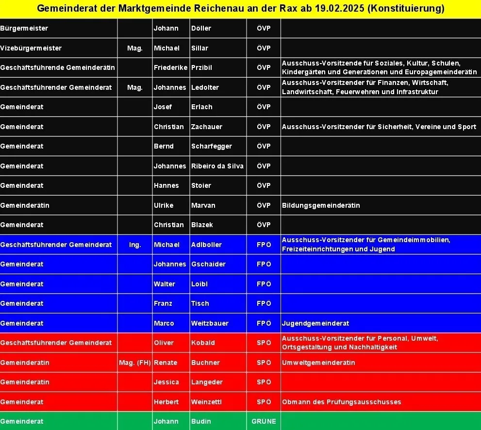 Eine Tabelle listet die Gemeinderäte der Marktgemeinde Reichenau ab dem 19.02.2025 auf, mit Namen, Parteien und Ausschussrollen. Die Tabelle umfasst den Bürgermeister, den stellvertretenden Bürgermeister und Ausschussvorsitzende für Soziales, Finanzen, Sicherheit und Jugend.
