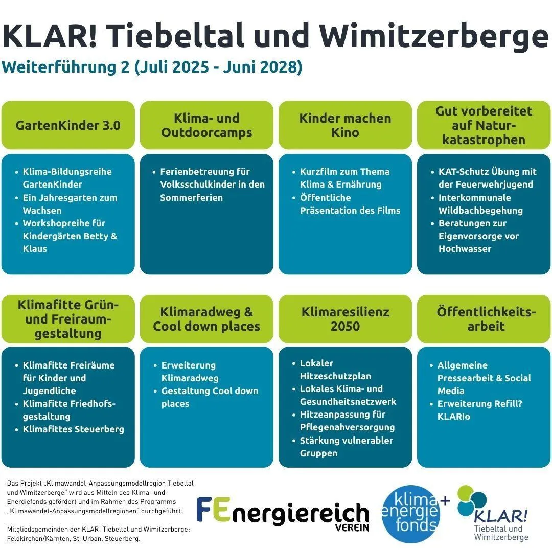 Infografik über das Projekt "KLAR! Tiefental und Wimitzerberge". Es beschreibt Aktivitäten wie Bildungsworkshops, Klimabildung, Filmvorführungen und Gemeinschaftsengagement. Das Projekt zielt darauf ab, Klimabewusstsein und Resilienz in der Gemeinschaft zu fördern.