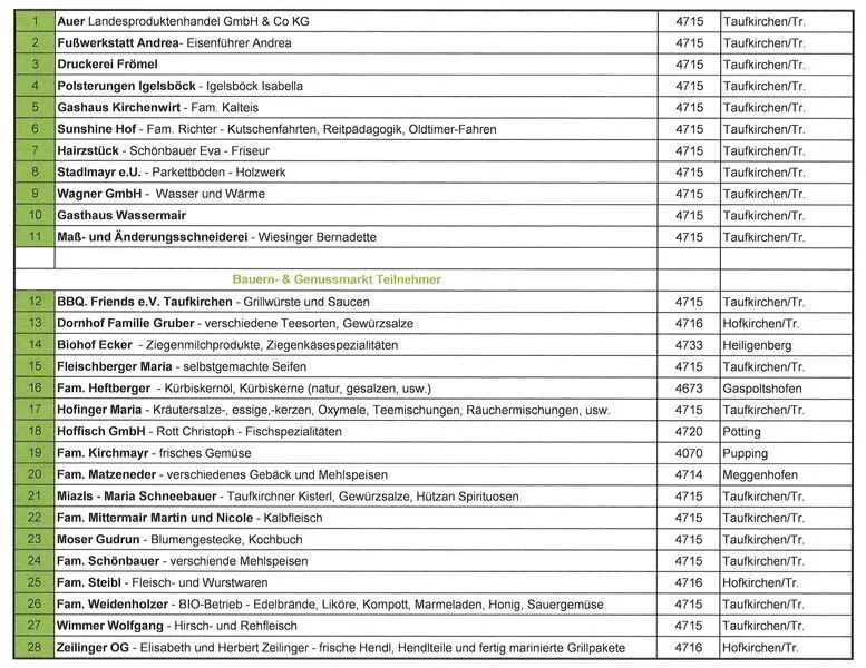 Die Tabelle listet verschiedene Hof- und Marktanbieter auf. Es enthält Namen wie 'Auer Landesproduktenhandel GmbH & Co KG' und 'BBQ Friends e.V. Taufkirchen'. Jeder Anbieter ist mit bestimmten Produkten wie 'Taufkürchen/Tr.' und 'Hofkirchen/Tr.' verbunden. Die Tabelle bietet auch Telefonnummern für jeden Anbieter.