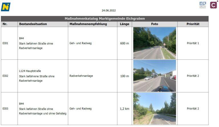 Maßnahmenkatalog der Gemeinde Eichgraben vom 24.06.2022. Drei Straßen sind mit ihren aktuellen Zuständen, vorgeschlagenen Maßnahmen, Längen, Fotos und Prioritäten aufgeführt.