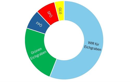 Einen Kreisdiagramm mit mehreren Segmenten, jedes mit politischen Parteinamen und Prozentsätzen beschriftet. 'Wir fur Eichgraben' hat den größten Anteil, gefolgt von 'Grunen Eichgraben', 'FPO', 'SPO' und 'GLU'.