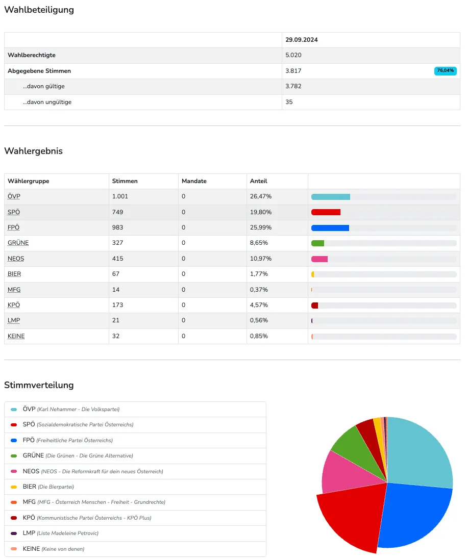 Ein Infografik zeigt Wählerrechte, Stimmenzahlen und Ergebnisse einer Abstimmung. Die Wählerrechte belaufen sich auf 5.020. Gültige Stimmen sind 3.817 und ungültige Stimmen 35. Die Abstimmungsergebnisse zeigen die Stimmenzahl und den Prozentsatz jeder Wählergruppe.