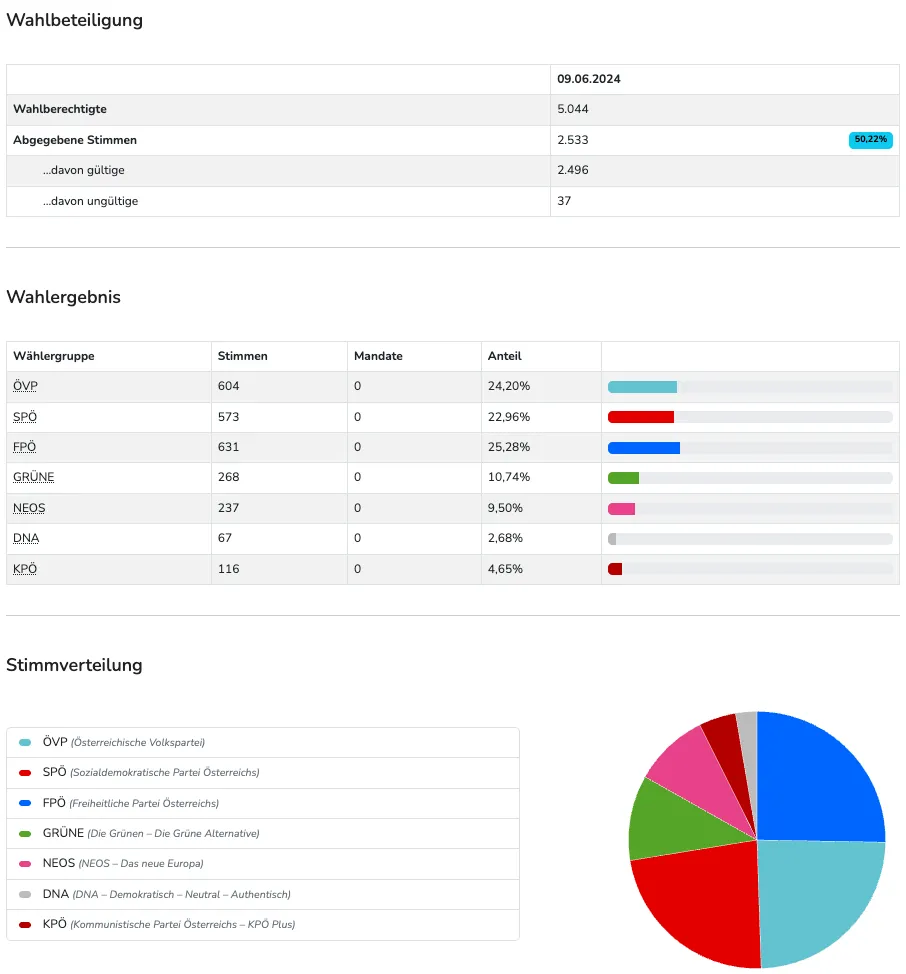 Screenshot einer Tabelle mit Wahlergebnissen. Sie zeigt die Anzahl der Stimmrechte, die Anzahl der abgegebenen Stimmen und die Verteilung der Stimmen auf verschiedene politische Parteien.