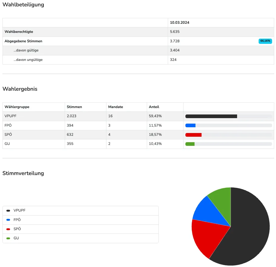 Tabelle mit Wahlergebnissen und einem Kreisdiagramm. Die Tabelle zeigt die Anzahl der Stimmen für jede Partei und den Stimmenanteil. Das Kreisdiagramm zeigt die Verteilung der Stimmen für jede Partei.