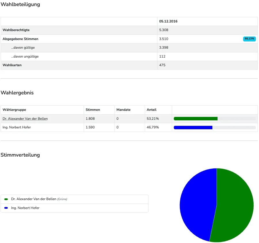 Eine Grafik mit dem Titel 'Wahlbeteiligung' zeigt die Anzahl der wahlberechtigten Wähler, gültigen Stimmen und ungültigen Stimmen. Eine weitere Grafik mit dem Titel 'Wahlergebnis' zeigt die Anzahl der Stimmen für zwei Kandidaten und deren Prozentsatz. Eine Kreisdiagramm mit dem Titel 'Stimmenverteilung' zeigt die Verteilung der Stimmen für zwei Kandidaten.