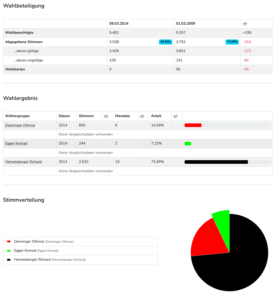 Tabelle mit Wahlergebnissen, die gültige Stimmen, ungültige Stimmen, gültige Stimmzettel, Stimmzettel ohne Stimme und die Wahlbeteiligungsquote für jeden Kandidaten bei einer Wahl 2014 zeigt.