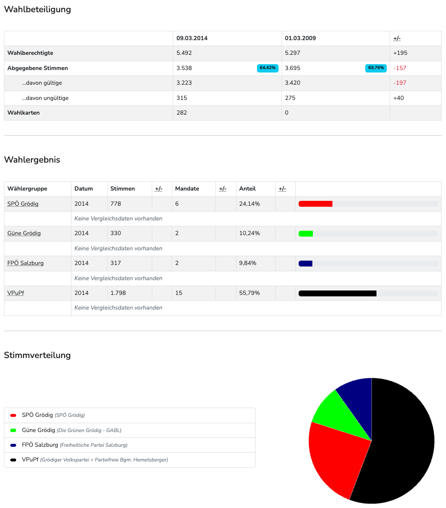 Grafik mit Wahlrechten, abgegebenen Stimmen und Prozentsätzen. Die Wahlrechte für 09.03.2014 und 01.03.2009 sowie die Differenz zwischen den beiden Daten. Die Grafik enthält auch Daten zu abgegebenen Stimmen, sowohl gültig als auch ungültig, und die Differenz zwischen den beiden Daten. Ein Kreisdiagramm zeigt die Verteilung der Stimmen nach Parteien. Die Parteien sind in der Legende aufgeführt.