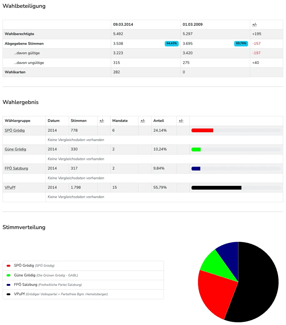 Grafik mit Wahlrechten, abgegebenen Stimmen und Prozentsätzen. Die Wahlrechte für 09.03.2014 und 01.03.2009 sowie die Differenz zwischen den beiden Daten. Die Grafik enthält auch Daten zu abgegebenen Stimmen, sowohl gültig als auch ungültig, und die Differenz zwischen den beiden Daten. Ein Kreisdiagramm zeigt die Verteilung der Stimmen nach Parteien. Die Parteien sind in der Legende aufgeführt.