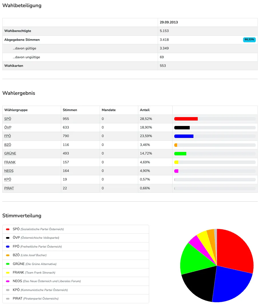 Eine Tabelle zeigt die Ergebnisse einer Wahl, einschließlich der Wahlbeteiligung, der gültigen Stimmen und einer Aufschlüsselung der Stimmen nach politischen Parteien. Ein Kreisdiagramm zeigt die Verteilung der Stimmen nach Partei.