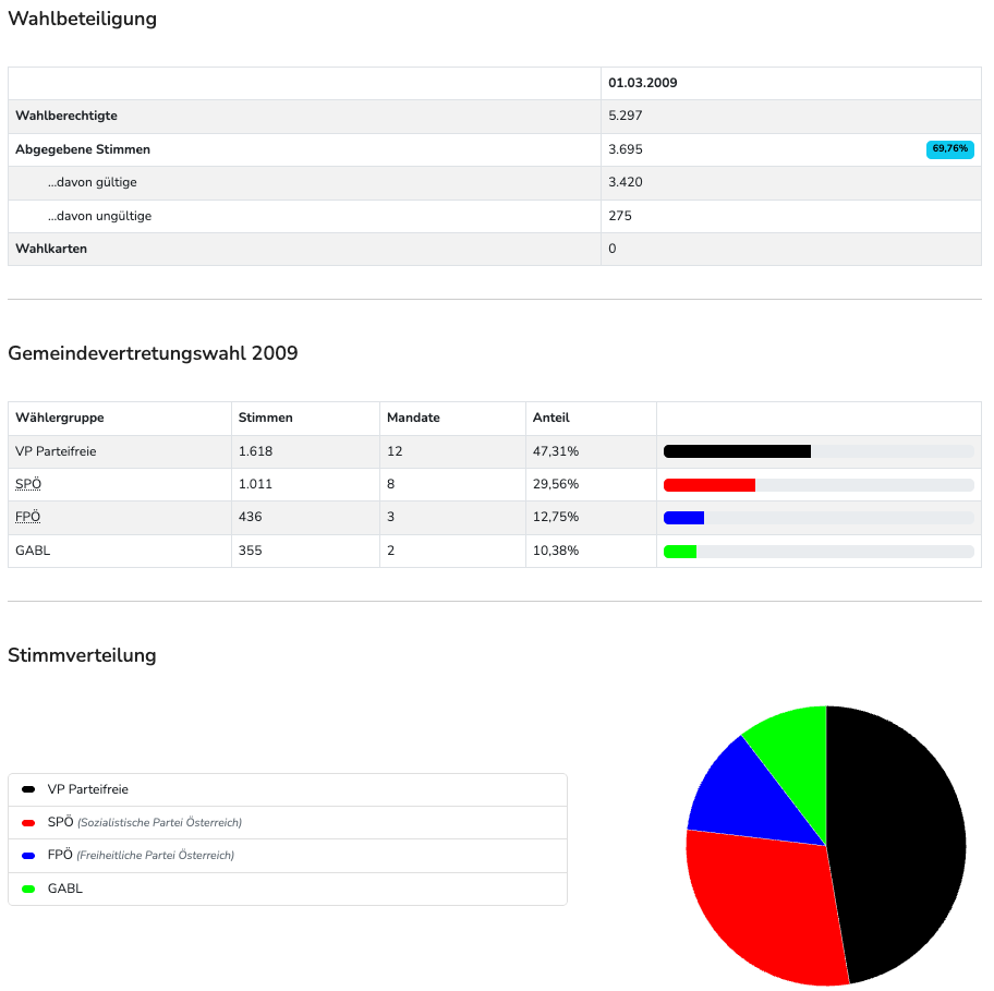 Tabelle mit Wählerbeteiligungsdaten für die Gemeinderatswahl 2009. Sie enthält Angaben zur Wahlbeteiligung, gültigen Stimmen und der Mandatsverteilung. Zusätzlich zeigt ein Kreisdiagramm die Verteilung der Stimmen unter den teilnehmenden Parteien.