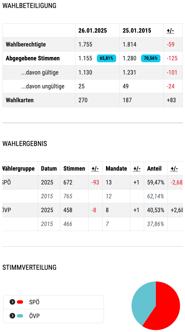 Die Tabelle zeigt Abstimmungsdaten mit gültigen und ungültigen Stimmen, Wahlkarten und Wahlergebnissen. Spö erhielt 672 Stimmen im Jahr 2025 und 765 im Jahr 2015. ÜvP erhielt 458 Stimmen im Jahr 2025 und 466 im Jahr 2015.