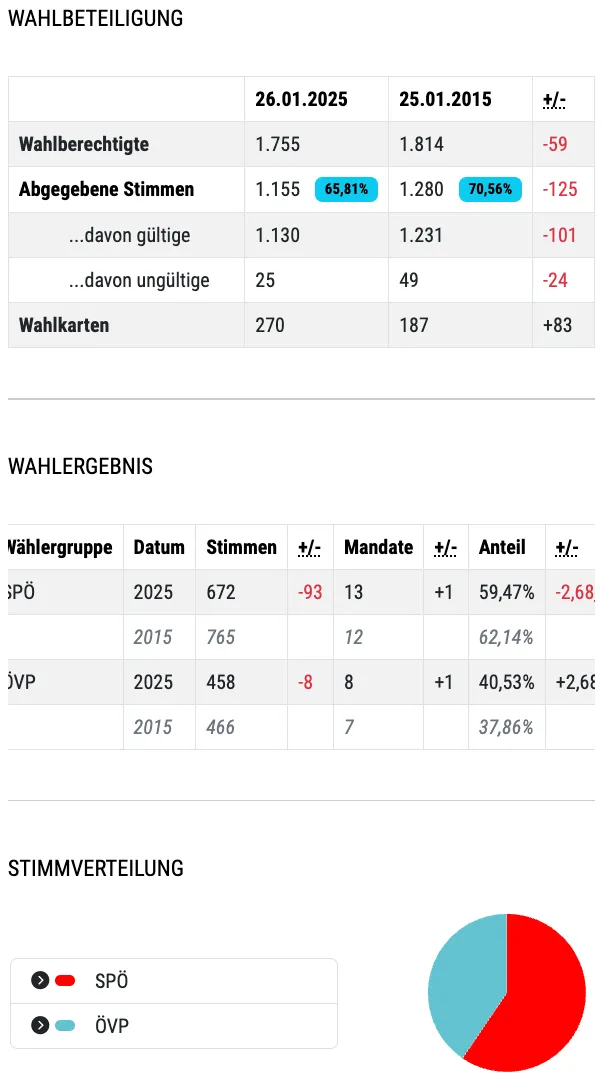 Die Tabelle zeigt Abstimmungsdaten mit gültigen und ungültigen Stimmen, Wahlkarten und Wahlergebnissen. Spö erhielt 672 Stimmen im Jahr 2025 und 765 im Jahr 2015. ÜvP erhielt 458 Stimmen im Jahr 2025 und 466 im Jahr 2015.