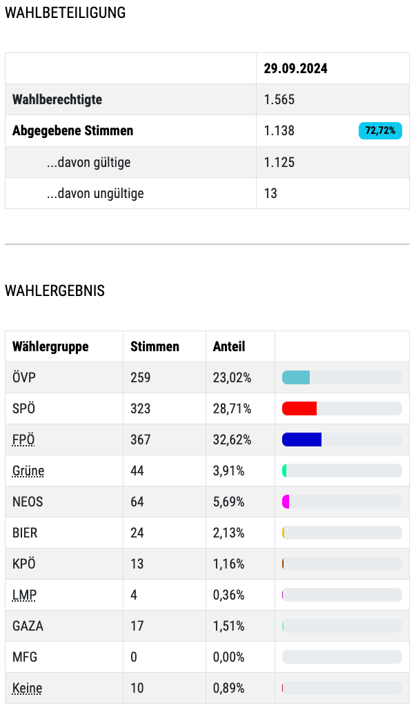 Das Bild zeigt eine Tabelle mit Wahldaten, einschließlich der Anzahl der Wahlberechtigten, gültigen und ungültigen Stimmen sowie des Prozentsatzes der gültigen Stimmen. Es enthält auch ein Balkendiagramm für die Wahlergebnisse verschiedener politischer Parteien.