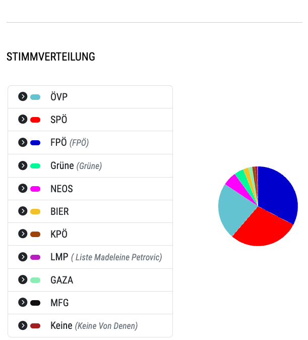 Einen Kreisdiagramm mit der Überschrift 'Stimmverteilung' zeigt die Stimmenverteilung mit verschiedenen farbigen Segmenten, die verschiedene Parteien darstellen. Parteien sind in einer Tabelle mit entsprechenden farbigen Markern aufgelistet.