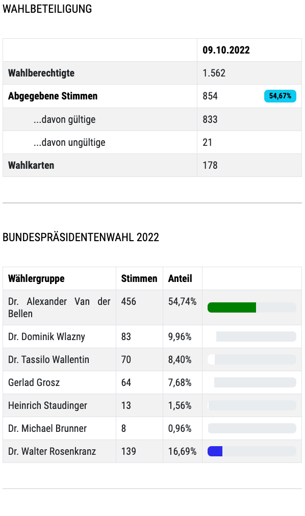 Das Bild zeigt Wahldaten für die Bundespräsidentenwahl 2022. Die Wahlberechtigten insgesamt belaufen sich auf 1.562. Von den 854 abgegebenen Stimmen waren 833 gültig und 21 ungültig. Es gab 178 Wahlzettel. Die Ergebnisse für jeden Kandidaten sind mit ihrer Stimmenzahl und Prozentzahl aufgeführt.