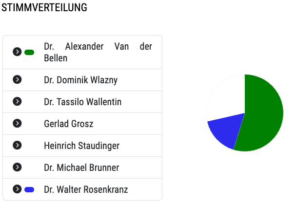 Ein Kreisdiagramm mit dem Titel 'STIMMVERTEILUNG' zeigt sechs Kandidaten. Dr. Alexander Van der Bellen führt mit den meisten Stimmen.