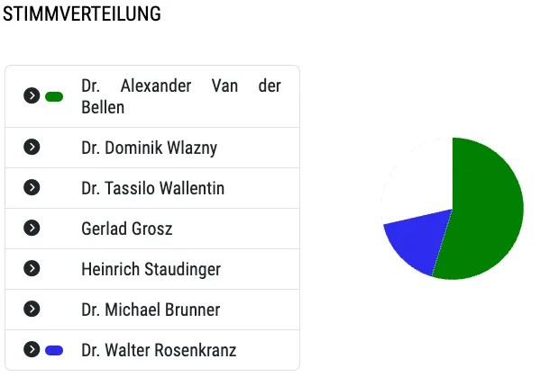 Ein Kreisdiagramm mit dem Titel 'STIMMVERTEILUNG' zeigt sechs Kandidaten. Dr. Alexander Van der Bellen führt mit den meisten Stimmen.