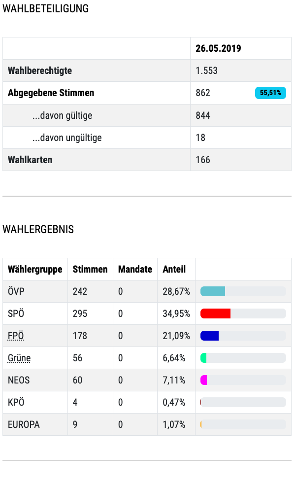 Das Bild zeigt Wahlergebnisse. Es gibt 1.553 Wahlberechtigte, 862 gaben gültige Stimmen ab, 844 gültig, 18 ungültig. 166 Stimmzettel wurden gezählt. Die Ergebnisse zeigen OVP mit 242 Stimmen, SPÖ mit 295, FPÖ mit 178, Grüne mit 56, NEOS mit 60, KPÖ mit 4 und EUROPA mit 9.