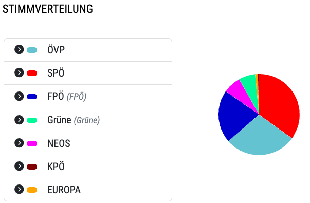Das Kreisdiagramm zeigt die Verteilung der Stimmen auf verschiedene politische Parteien. Der größte Anteil, dargestellt durch Rot, gehört der SPÖ, gefolgt von Blau für die FPÖ. Andere Parteien werden durch Farben wie Grün, Pink, Braun und Gelb dargestellt.