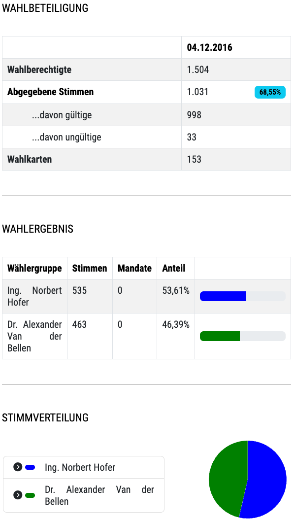 Das Bild zeigt die Wahlergebnisse mit zwei Kandidaten, Ing. Norbert Hofer und Dr. Alexander Van der Bellen, mit ihren Stimmen, Mandaten und Prozentsätzen. Hofer erhielt 535 Stimmen, 0 Mandate und 53,61% der Gesamtstimmen. Bellen erhielt 463 Stimmen, 0 Mandate und 46,39%.