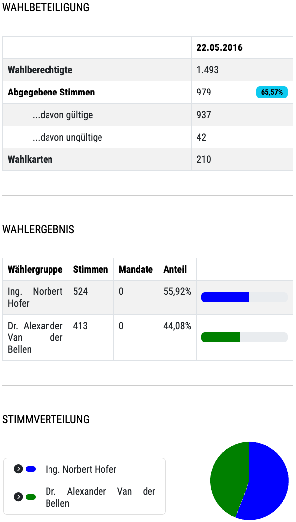 Insgesamt wurden 979 Stimmen abgegeben, davon 937 gültig. 42 waren ungültig. 210 leere Stimmzettel wurden gezählt. Ing. Norbert Hofer erhielt 524 Stimmen und 55,92% der Gesamtstimmen. Dr. Alexander Van der Bellen erhielt 413 Stimmen und 44,08% der Gesamtstimmen.