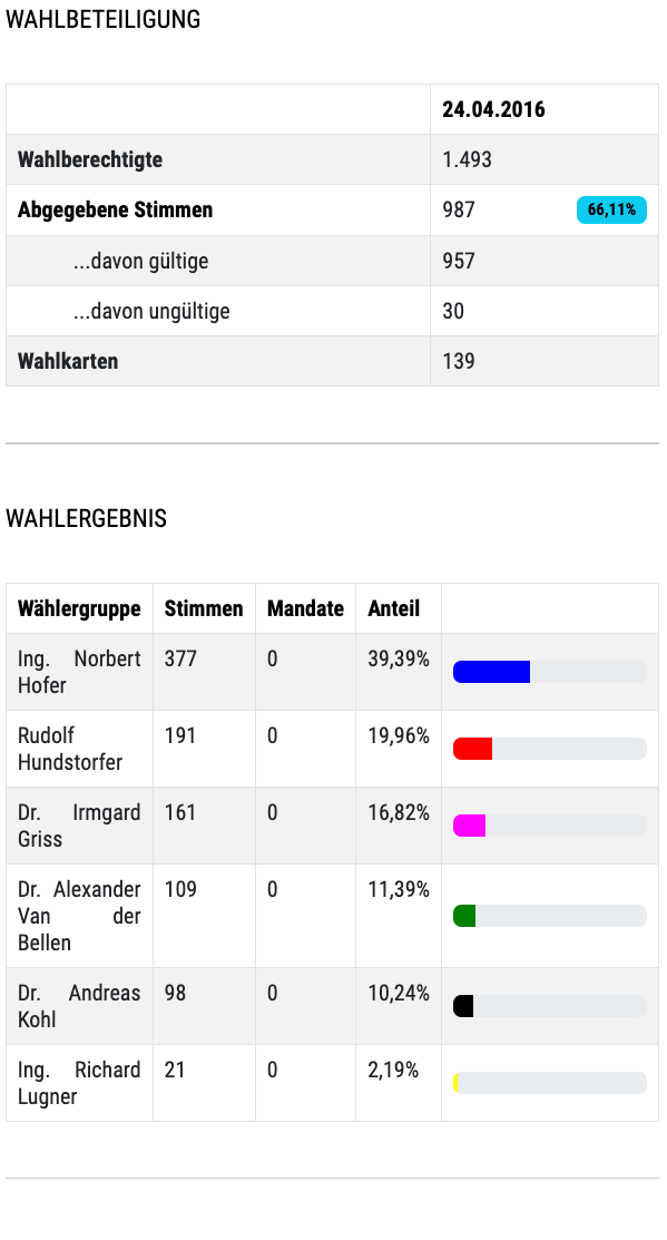Das Bild zeigt Wahlergebnisse mit gültigen, ungültigen und leeren Stimmen. Ing. Norbert Hofer führt mit 39,39% der Stimmen. Rudolf Hundstorfer folgt mit 19,96%, Dr. Irmgard Griss mit 16,82%, Dr. Alexander Van der Bellen mit 11,39% und Dr. Andreas Kohl mit 10,24%.