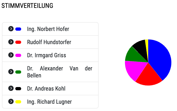 Kreisdiagramm mit sechs farbigen Sektoren stellt die Stimmenverteilung dar. Blau für Ing. Norbert Hofer, Rot für Rudolf Hundstorfer, Pink für Dr. Irmgard Griss, Grün für Dr. Alexander Van der Bellen, Schwarz für Dr. Andreas Kohl, Gelb für Ing. Richard Lugner.