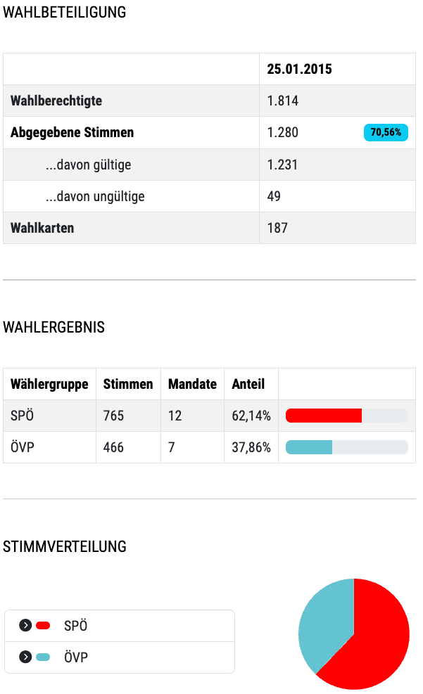 Ein Bild zeigt Wahldaten. 1.814 Personen sind wahlberechtigt. Davon gaben 1.280 Stimmen ab, 1.231 davon gültig. 49 sind ungültig. Bei den Wahlergebnissen hat die SPO Partei 765 Stimmen und 12 Mandate mit einem Anteil von 62,14%. Die OVP Partei hat 466 Stimmen und 7 Mandate mit einem Anteil von 37,86%.