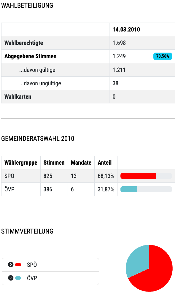 Die Wahlergebnisse zeigen 1.698 Wahlberechtigte, von denen 1.249 Stimmen abgegeben wurden, 73,56% davon gültig. 1.211 Stimmen waren gültig, 38 ungültig und 0 Wahlzettel wurden nicht verwendet.