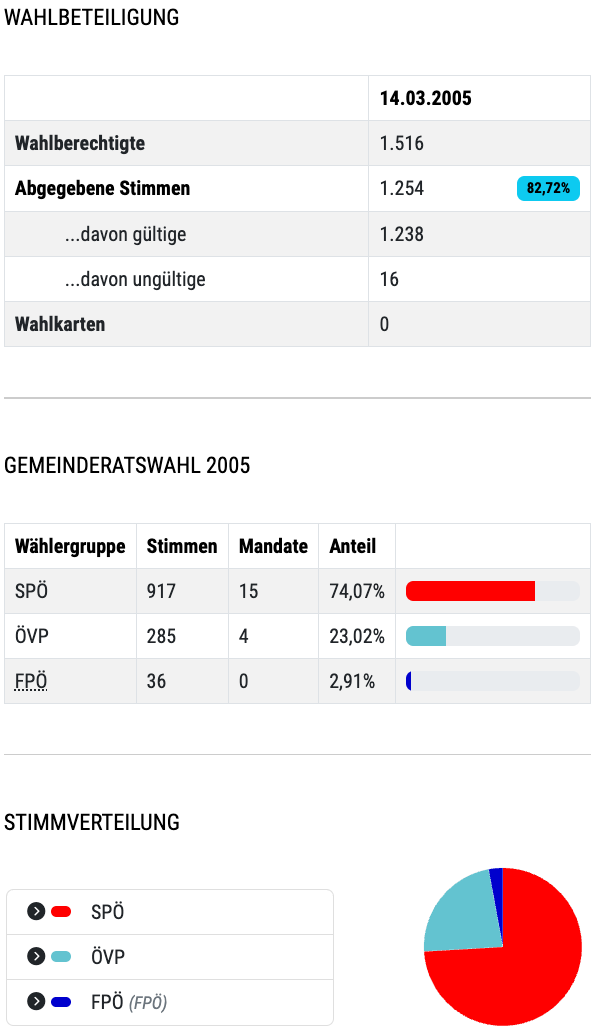 Die Tabelle zeigt die Wahlergebnisse von 2005, wobei die SPÖ 917 Stimmen, 74,07%, 15 Mandate erhielt. Die ÖVP erhielt 285 Stimmen, 23,02%, 4 Mandate und die FPÖ erhielt 36 Stimmen, 2,91%, 0 Mandate.