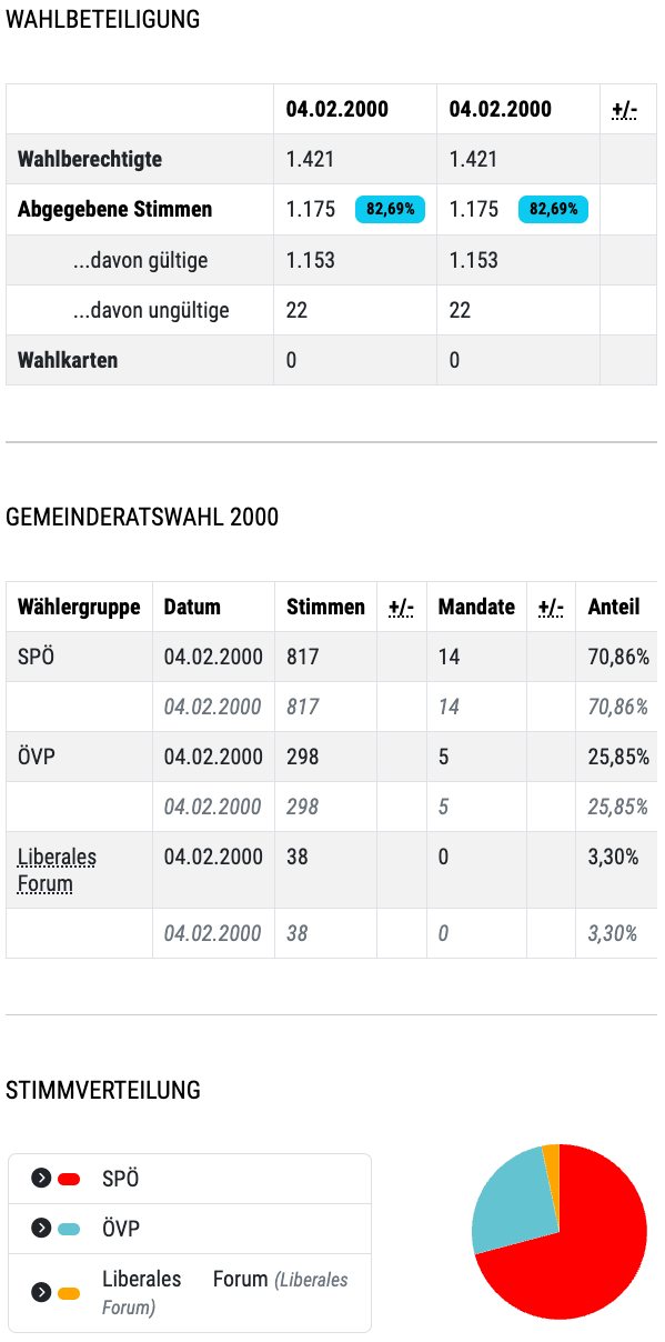 Die Tabelle zeigt die Ergebnisse der Gemeinderatswahl 2000. Es gibt vier Wählergruppen, jeweils mit Datum, Stimmenzahl, Mandaten und Prozentanteil.