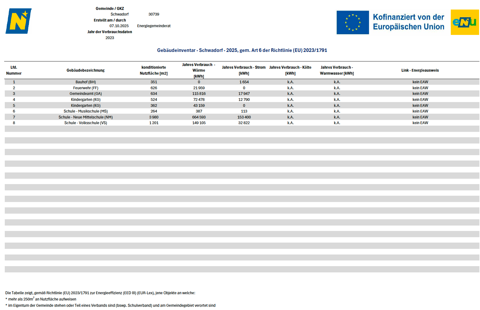 Tabelle für Energieeffizienzklasse, datiert vom 10. Juli 2025, für die Gemeinde Schwadorf, Deutschland, zeigt verschiedene Heizungsarten und Energieverbrauch.