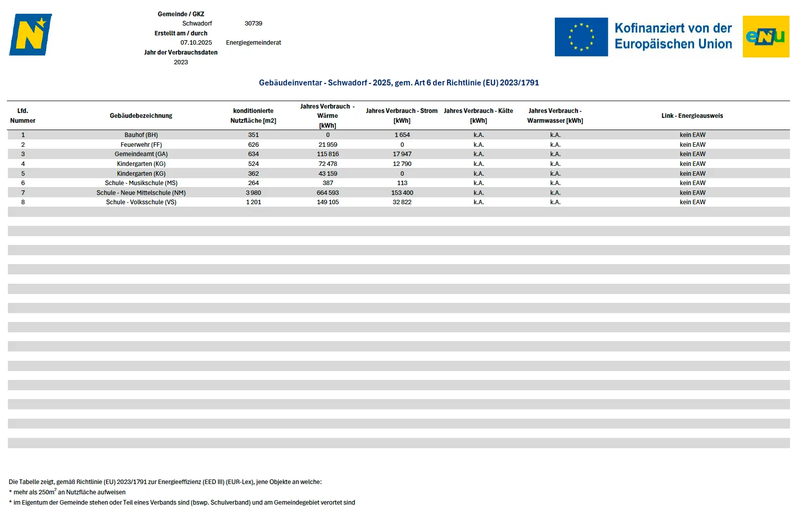 Tabelle für Energieeffizienzklasse, datiert vom 10. Juli 2025, für die Gemeinde Schwadorf, Deutschland, zeigt verschiedene Heizungsarten und Energieverbrauch.