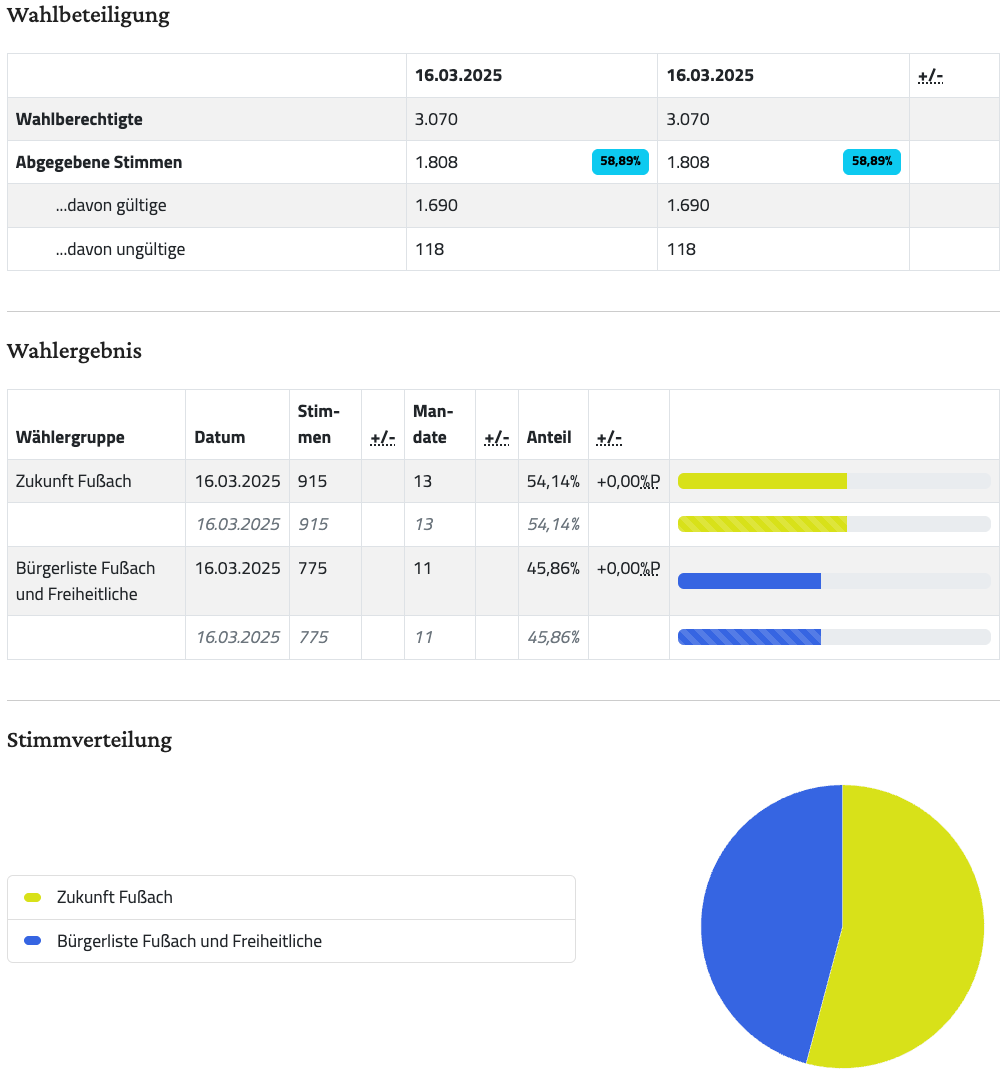 Das Bild zeigt eine Tabelle mit Wahlergebnissen vom 16. März 2025, die wahlberechtigte Personen, gültige und ungültige Stimmen sowie Wahlergebnisse nach Gruppe, einschließlich Zukunftsstimmen, Stadtstimmen und Stimmen der Bourgeoisie und Freiheit, aufführt.