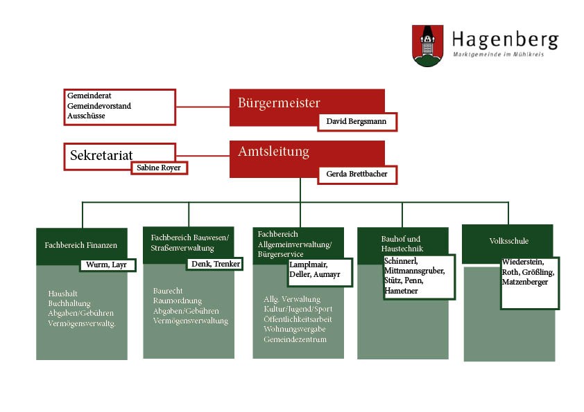 Das Bild zeigt ein Organigramm der Gemeinde Hagenberg, das Positionen wie Bürgermeister, Sekretariat und verschiedene Abteilungsleiter darstellt.