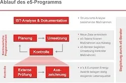 Ein Diagramm, das den Prozess des e5-Programms zeigt, einschließlich Planung, Umsetzung, Kontrolle, externer Überprüfung und Rechnungsstellung.