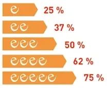 Ein Balkendiagramm mit fünf orangefarbenen Balken, die jeweils einen Prozentsatz darstellen. Der erste Balken ist mit 'e' beschriftet und repräsentiert 25%. Der zweite Balken ist mit 'ee' beschriftet und repräsentiert 37%. Der dritte Balken ist mit 'eee' beschriftet und repräsentiert 50%. Der vierte Balken ist mit 'eeee' beschriftet und repräsentiert 62%. Der fünfte Balken ist mit 'eeeee' beschriftet und repräsentiert 75%.