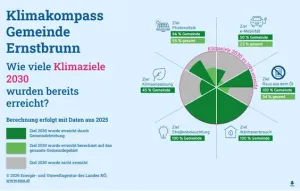 Ein Infografik, das die Klimaziele einer Gemeinde für 2030 zeigt, einschließlich Prozentsätze für Photovoltaik, e-Mobilität und Klimaziele.