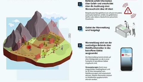 AT Alert - Ablauf BevölkerungsWARNSYSTEM