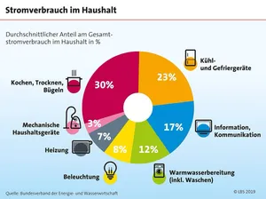 Energieverbrauch im Haushalt