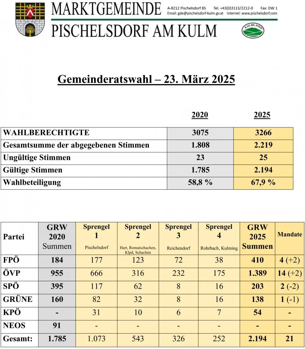 Das Bild zeigt Wahldaten für die Gemeinderatswahl in Pischelsdorf am Kulm, im Vergleich von 2020 und 2025. Es enthält Angaben zur Wahlbeteiligung, gültigen Stimmen und Sitzverteilungen für verschiedene politische Parteien.