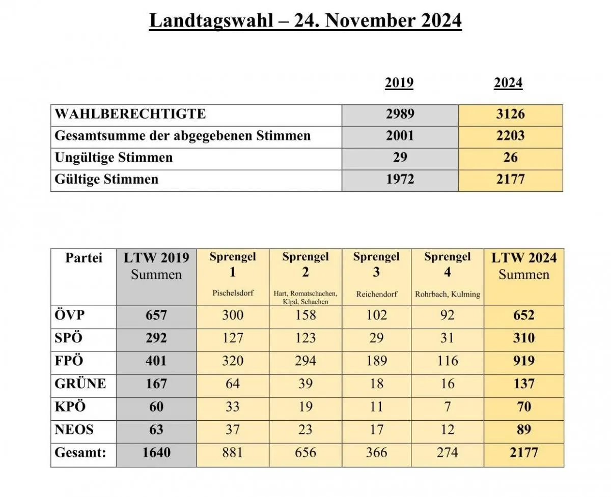 Die Tabelle zeigt die Ergebnisse der Landtagswahlen 2019 und 2024. Sie enthält Angaben zur Wahlbeteiligung, Gesamtstimmen, ungültigen Stimmen und gültigen Stimmen. Außerdem werden die Stimmenzahlen für verschiedene Parteien und Wahlkreise in beiden Jahren aufgelistet.