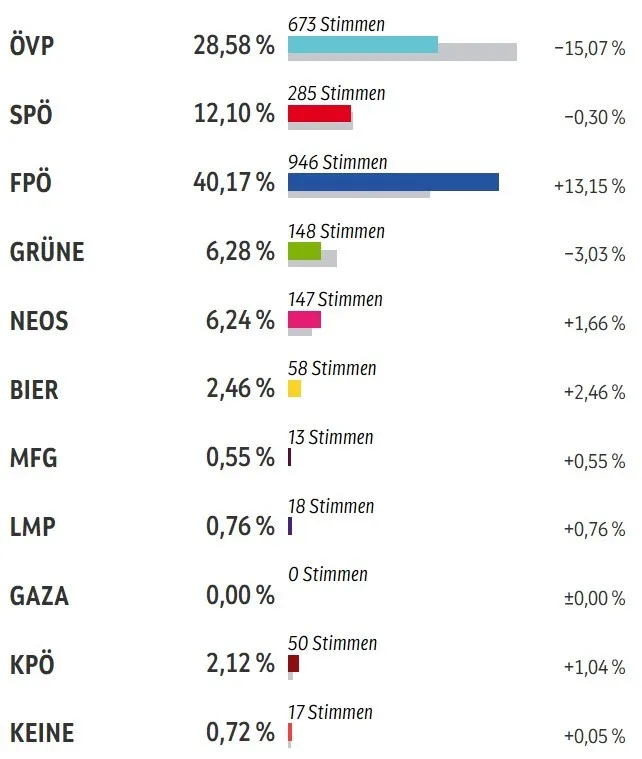 Das Bild zeigt eine Tabelle mit verschiedenen politischen Parteien und deren Prozentsätzen. OVP hat 28,58%, SPÖ 12,10%, FPÖ 40,17%, Grüne 6,28%, NEOS 6,24%, Bier 2,46%, MFG 0,55%, LMP 0,76%, GAGA 0,00%, KPÖ 2,12% und KEINE 0,72%. Die Anzahl der Stimmen und Änderungen der Prozentsätze sind ebenfalls angezeigt.
