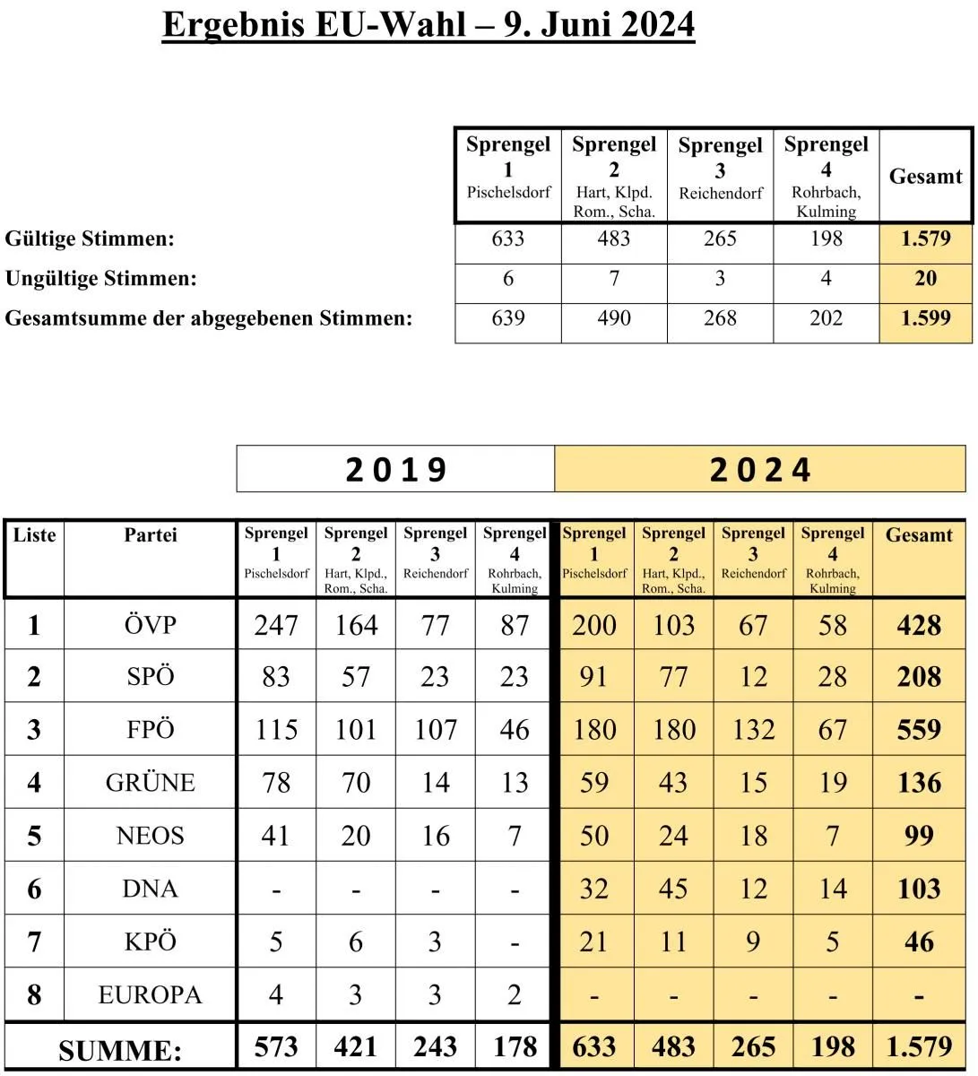 Das Bild zeigt eine Tabelle mit Wahlergebnissen aus den Jahren 2019 und 2024 für verschiedene Bezirke. Es enthält gültige Stimmen, ungültige Stimmen und die Gesamtzahl der Stimmen für jeden Bezirk. Die aufgeführten Parteien sind ÖVP, SPÖ, FPÖ, Grüne, NEOS, DNA, KPÖ und EUROPA. Die Stimmenzahl jeder Partei wird für jeden Bezirk angezeigt.