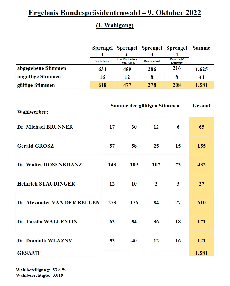 Die Tabelle zeigt die Wahlergebnisse aus vier Gebieten: Pischelsdorf, Hart/Schachen Rom/Kpld., Reichendorf, Rohrbach/Kulm. Gültige Stimmen insgesamt 1.581. Die Stimmenverteilung für die Kandidaten umfasst Dr. Michael Brunner, Gerald Grosz, Dr. Walter Rosenkranz, Heinrich Staudinger, Dr. Alexander van der Bellen, Dr. Tassilo Wallentin und Dr. Dominik Wlazyny.