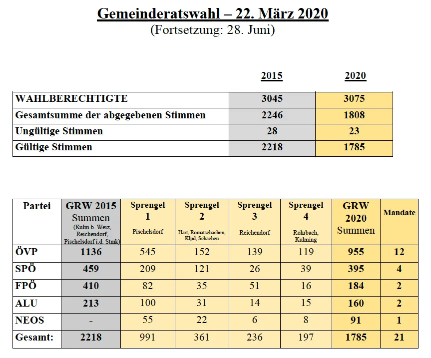 Das Bild zeigt eine Tabelle mit Wahlergebnissen der Gemeinderatswahl am 22. März 2020 in Deutschland. Es enthält Zahlen zu wahlberechtigten Wählern, gültigen Stimmen und Ergebnissen aus vier Wahlbezirken für 2015 und 2020.