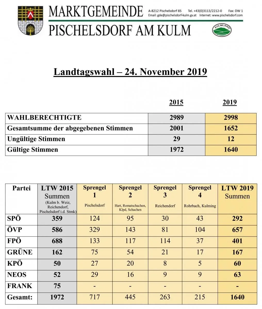 Das Bild zeigt eine Tabelle mit Daten aus den Kommunalwahlen 2015 und 2019 in Pischelsdorf am Kulm. Es enthält Angaben zur Wahlbeteiligung, gültigen und ungültigen Stimmen sowie die Verteilung der Stimmen auf verschiedene Parteien und Bezirke.