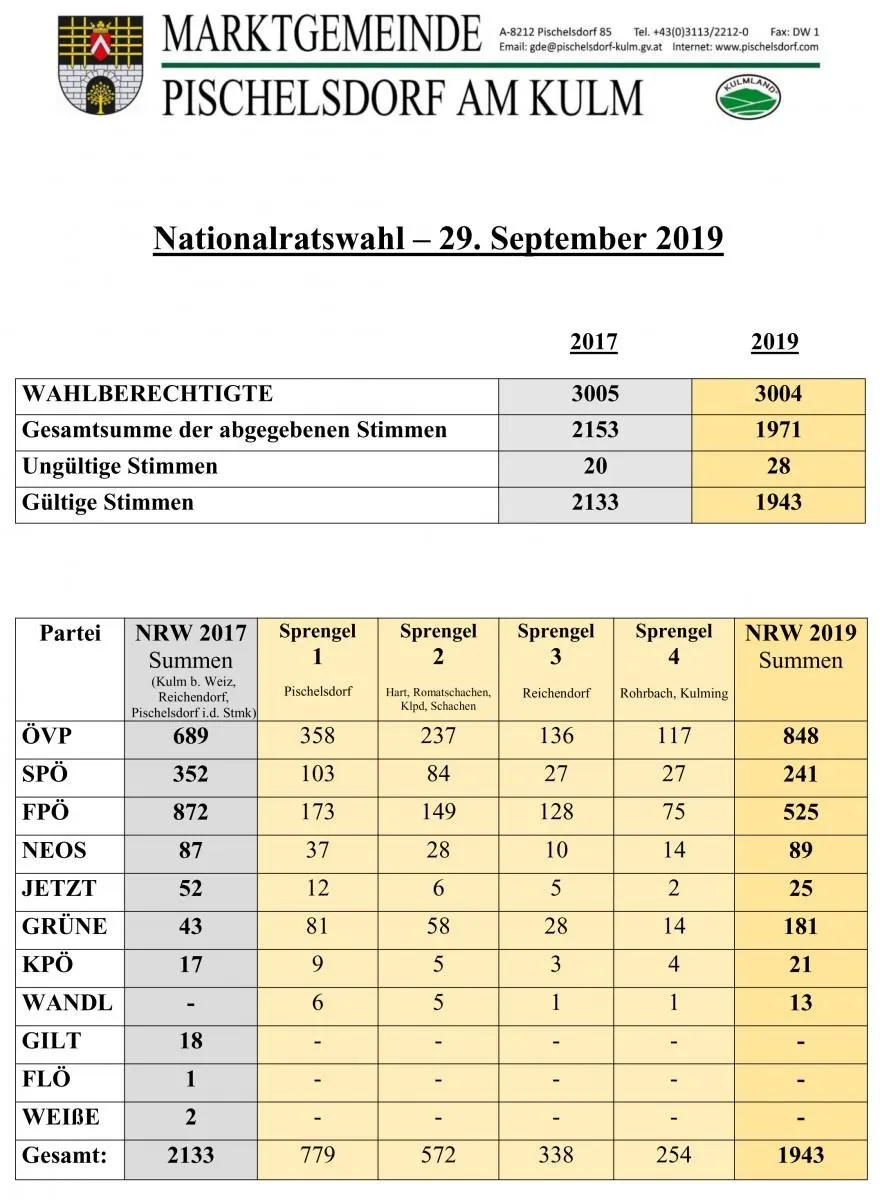 Das Bild zeigt Wahlergebnisse für die Nationalratswahl am 29. September 2019. Es enthält Daten für 2017 und 2019, wie wahlberechtigte Personen, abgegebene Stimmen, ungültige Stimmen und gültige Stimmen. Es listet auch die Stimmen für verschiedene Parteien und Regionen auf.