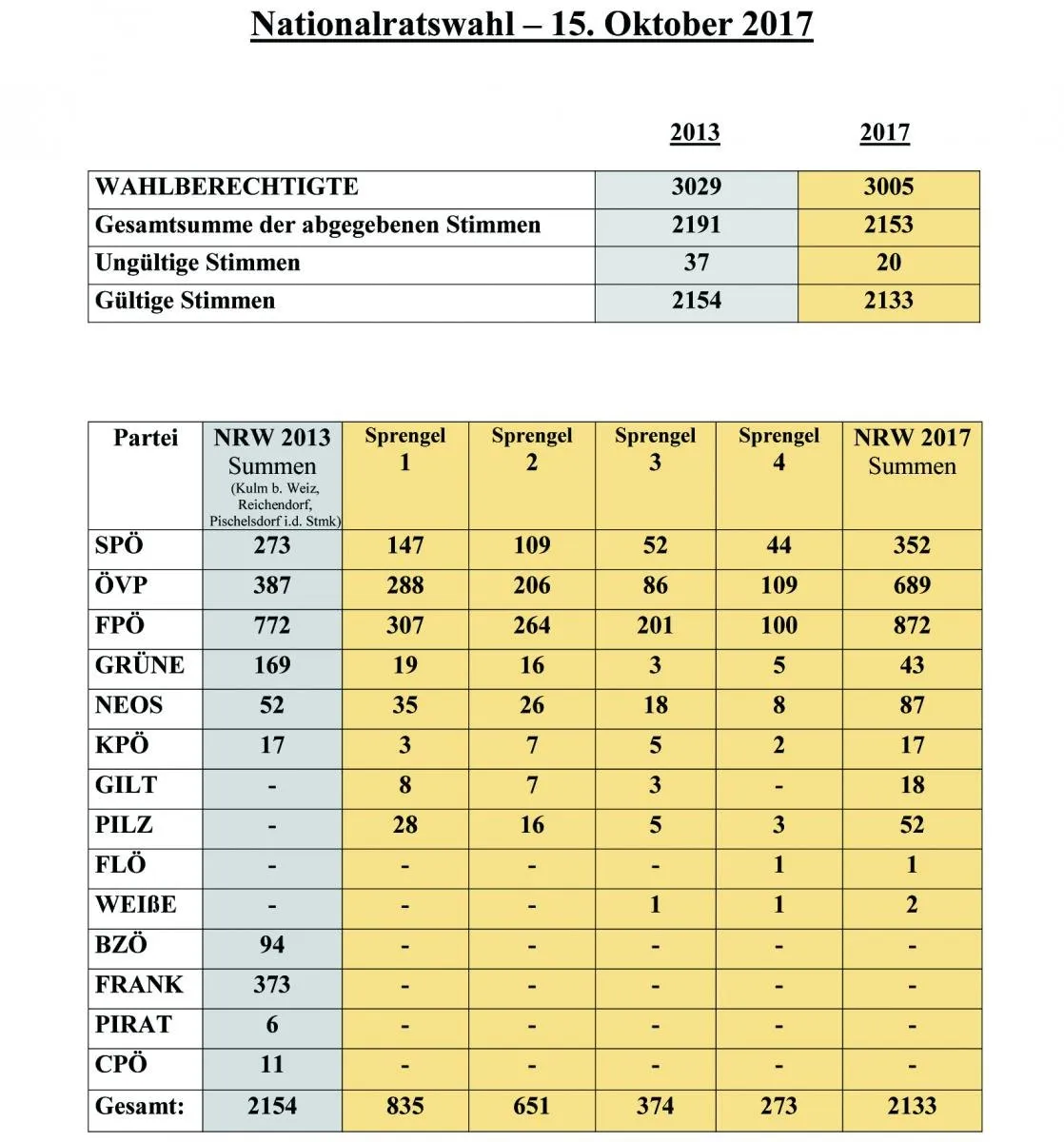 Das Bild zeigt eine Tabelle mit Wahlergebnissen für 2013 und 2017. Sie enthält Daten zu wahlberechtigten Wählern, abgegebenen Stimmen, ungültigen Stimmen, gültigen Stimmen und Stimmen für jede Partei. Beispielsweise waren 2013 insgesamt 3029 Wahlberechtigte registriert, mit 2191 abgegebenen Stimmen, 37 ungültigen Stimmen und 2154 gültigen Stimmen.