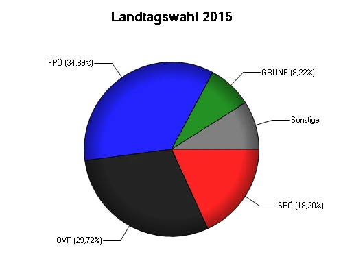 Einen Kreisdiagramm auf schwarzem Hintergrund, unterteilt in fünf Segmente: blau, rot, grün, grau und weiß.